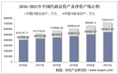 2021年中国汽研（601965）总资产、总负债、营业收入、营业成本及净利润统计