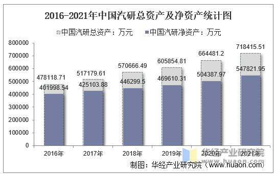 2016-2021年中国汽研总资产及净资产统计图