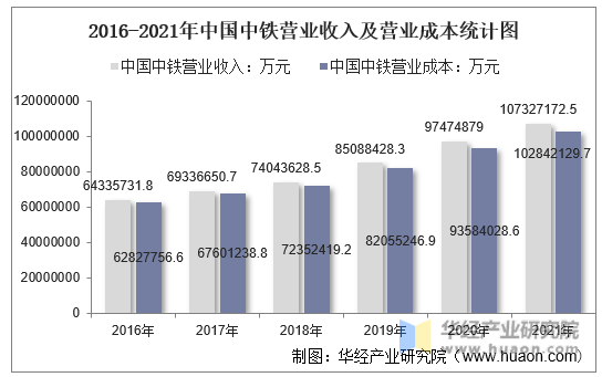 2016-2021年中国中铁营业收入及营业成本统计图