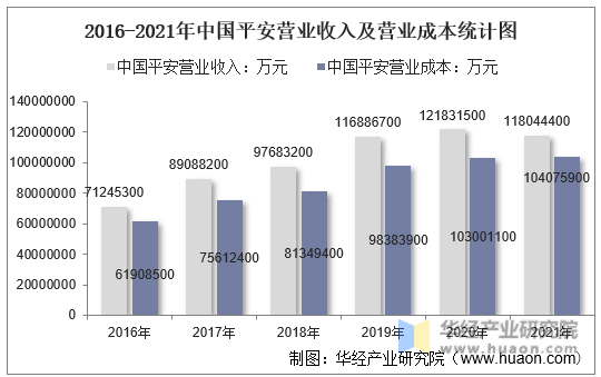 2016-2021年中国平安营业收入及营业成本统计图