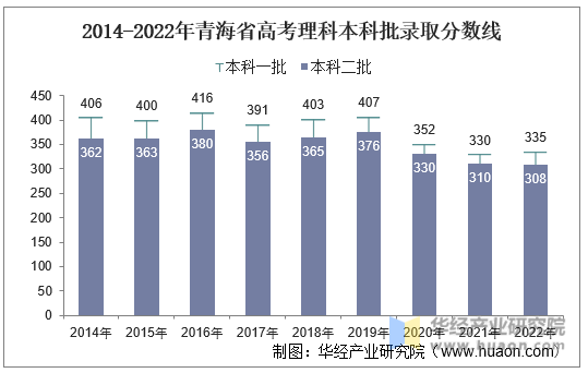 2014-2022年青海省高考理科本科批录取分数线