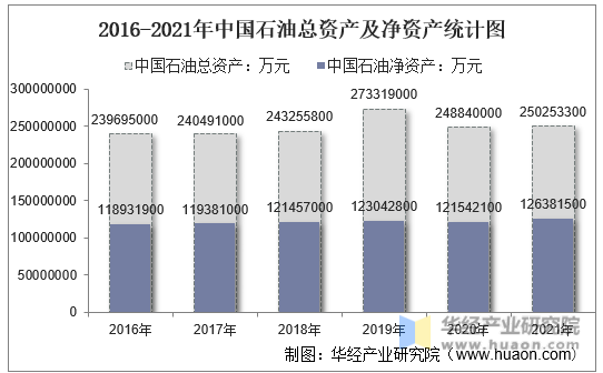2016-2021年中国石油总资产及净资产统计图
