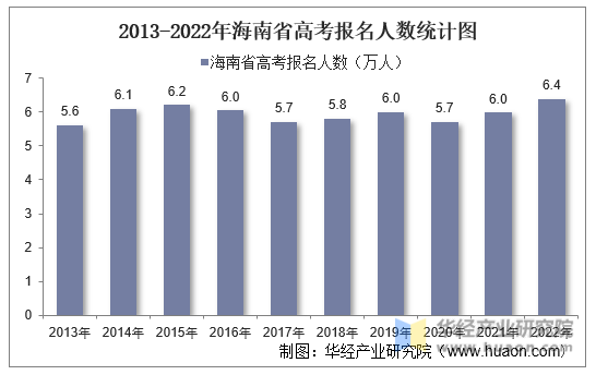 2013-2022年海南省高考报名人数统计图