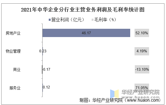 2021年中华企业分行业主营业务利润及毛利率统计图