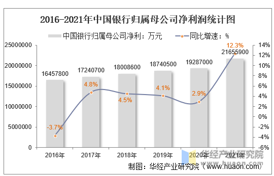 2016-2021年中国银行归属母公司净利润统计图