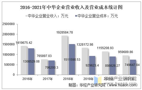 2016-2021年中华企业营业收入及营业成本统计图