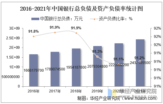 2016-2021年中国银行总负债及资产负债率统计图