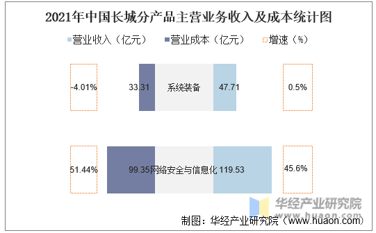 2021年中国长城分产品主营业务收入及成本统计图