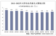 2022年天津市高考报名人数和录取分数线