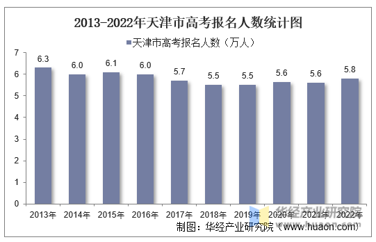 2013-2022年天津市高考报名人数统计图