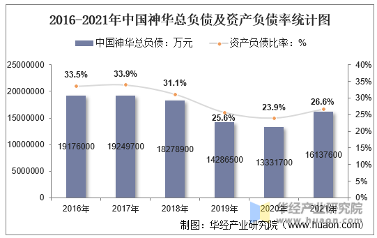 2016-2021年中国神华总负债及资产负债率统计图