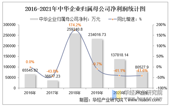 2016-2021年中华企业归属母公司净利润统计图