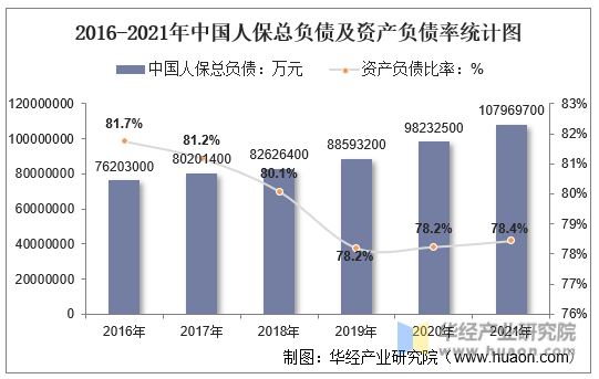2016-2021年中国人保总负债及资产负债率统计图