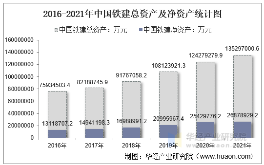 2016-2021年中国铁建总资产及净资产统计图