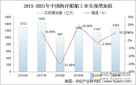 2015-2021年中国海洋船舶工业实现增加值