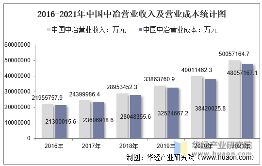 2016-2021年中国中冶营业收入及营业成本统计图