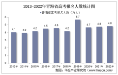 2022年青海省高考报名人数和录取分数线