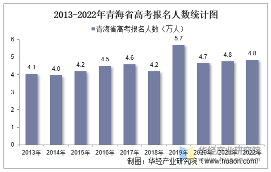 2013-2022年青海省高考报名人数统计图