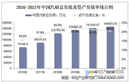 2016-2021年中国汽研总负债及资产负债率统计图