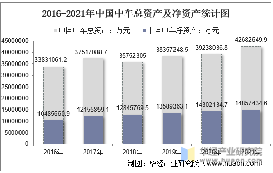2016-2021年中国中车总资产及净资产统计图