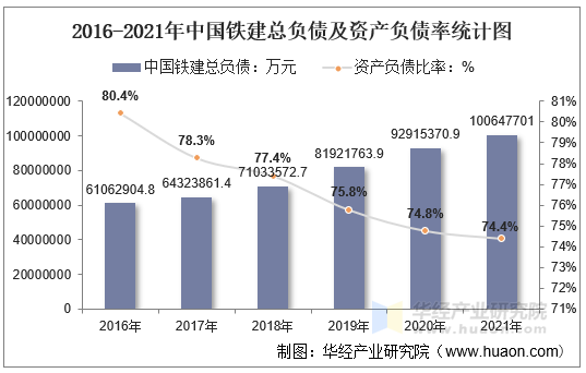 2016-2021年中国铁建总负债及资产负债率统计图