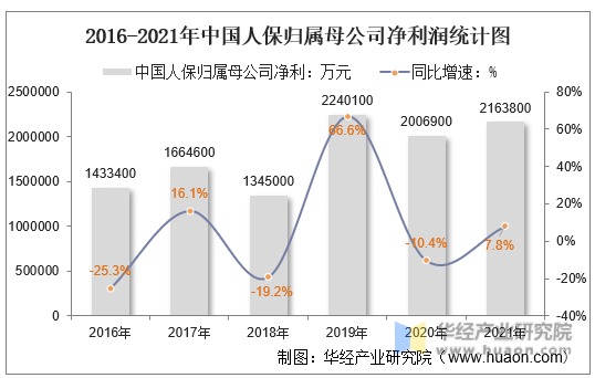 2016-2021年中国人保归属母公司净利润统计图