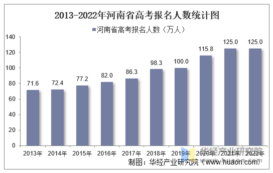 2013-2022年河南省高考报名人数统计图