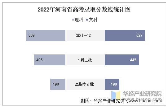 2022年河南省高考录取分数线统计图