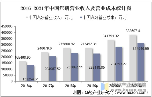 2016-2021年中国汽研营业收入及营业成本统计图