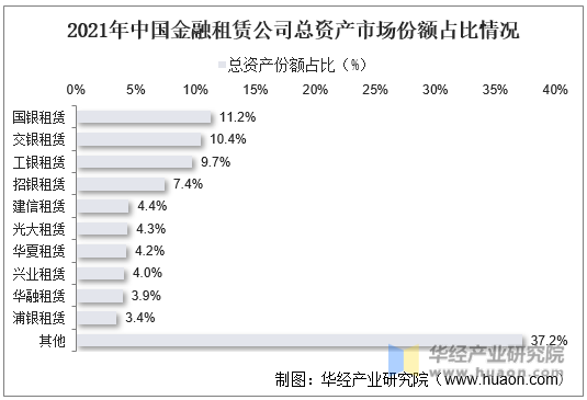 2021年中国金融租赁公司总资产市场份额占比情况