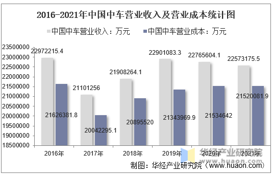 2016-2021年中国中车营业收入及营业成本统计图
