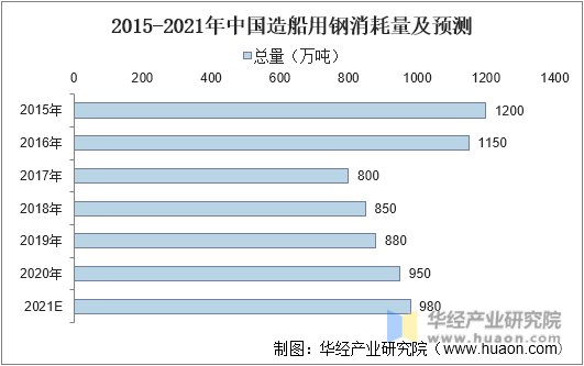 2015-2021年中国造船用钢消耗量及预测