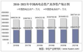 2021年中国西电（601179）总资产、总负债、营业收入、营业成本及净利润统计