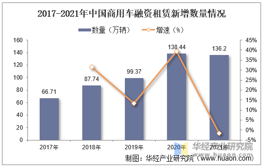 2017-2021年中国商用车融资租赁新增数量情况