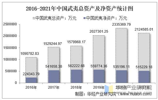 2016-2021年中国武夷总资产及净资产统计图