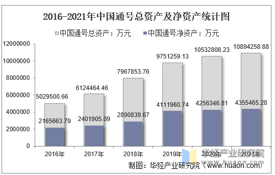 2016-2021年中国通号总资产及净资产统计图