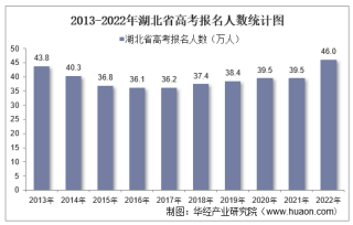 2022年湖北省高考报名人数和录取分数线