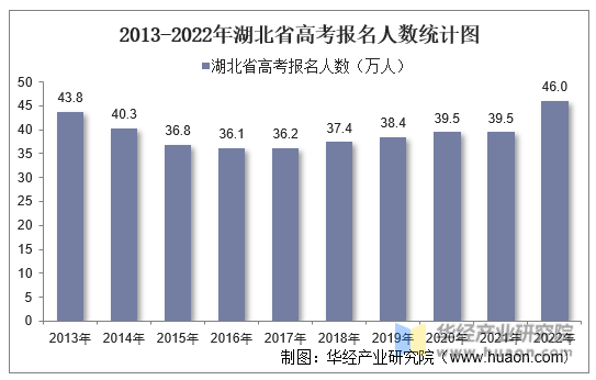2013-2022年湖北省高考报名人数统计图