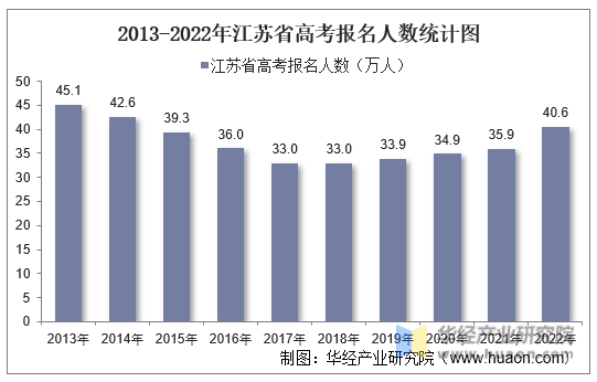 2013-2022年江苏省高考报名人数统计图