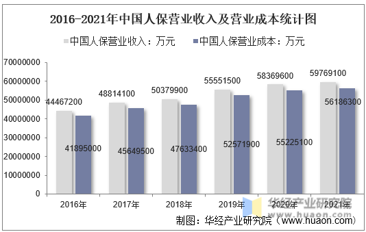 2016-2021年中国人保营业收入及营业成本统计图