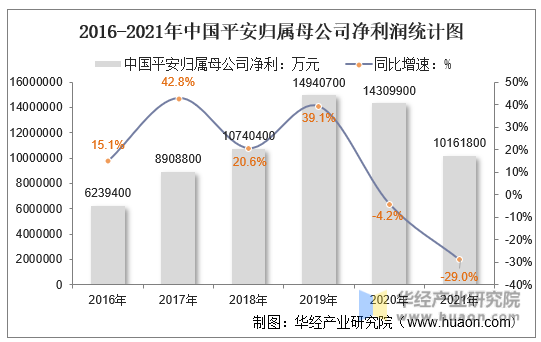 2016-2021年中国平安归属母公司净利润统计图