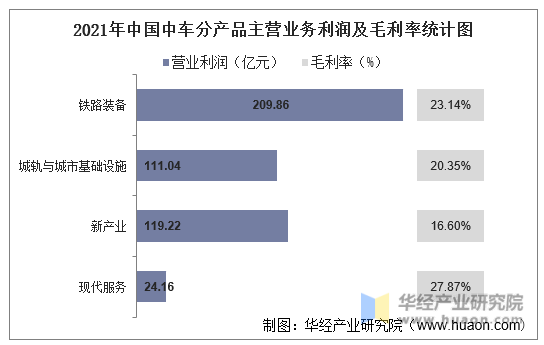 2021年中国中车分产品主营业务利润及毛利率统计图