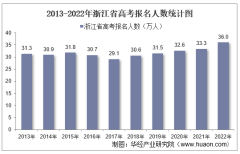 2022年浙江省高考报名人数、录取分数线、上线人数及一分一档表