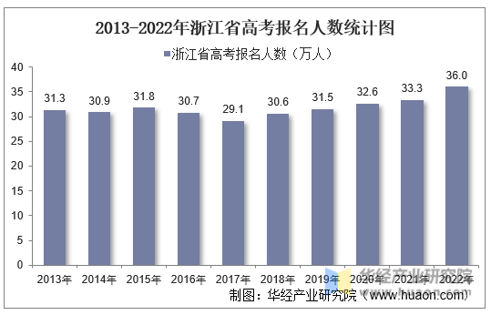 2013-2022年浙江省高考报名人数统计图