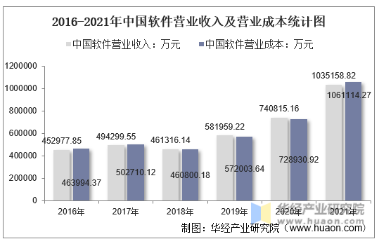 2016-2021年中国软件营业收入及营业成本统计图