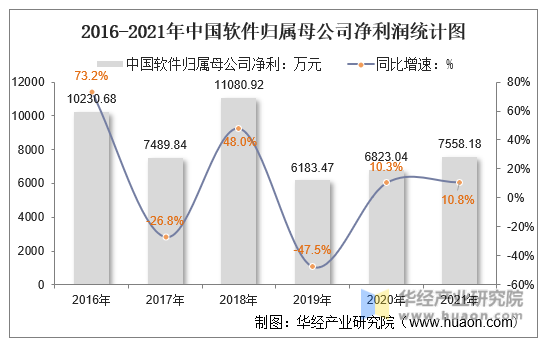 2016-2021年中国软件归属母公司净利润统计图