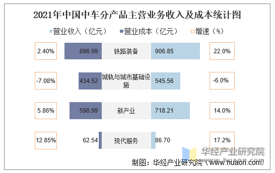 2021年中国中车分产品主营业务收入及成本统计图