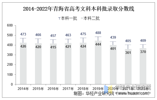 2014-2022年青海省高考文科本科批录取分数线