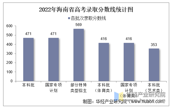 2022年海南省高考录取分数线统计图
