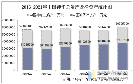 2016-2021年中国神华总资产及净资产统计图
